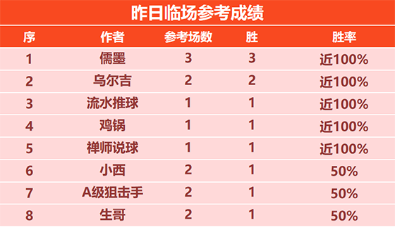 14日回顾：儒墨昨日3场全胜 尼古拉篮球6连胜+11胜10