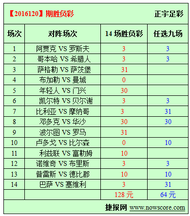 胜负彩16120期必发指数分析：阿贾克斯先拔头筹