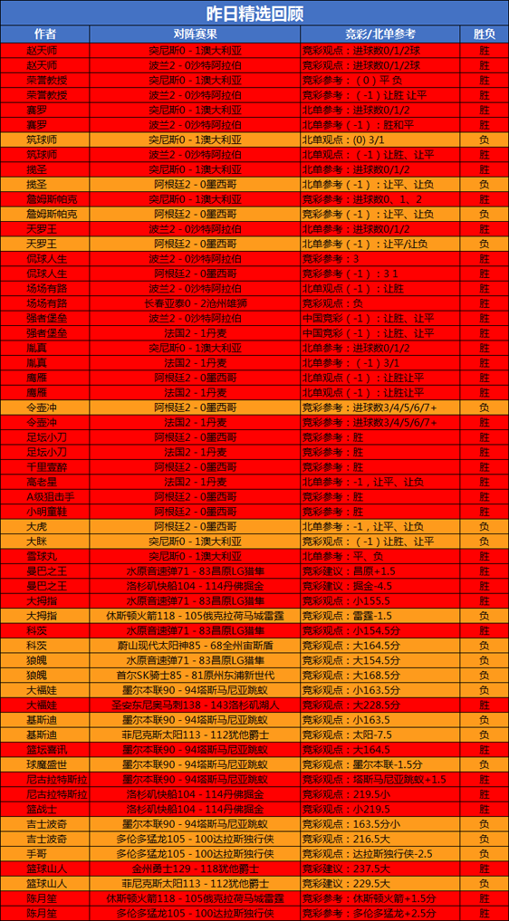 26日回顾：精选区12位作者斩获双胜 总胜率高达68%