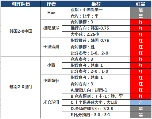 16日推荐汇总：糖果玩彩临场近6中6 小西、极限付费2连红