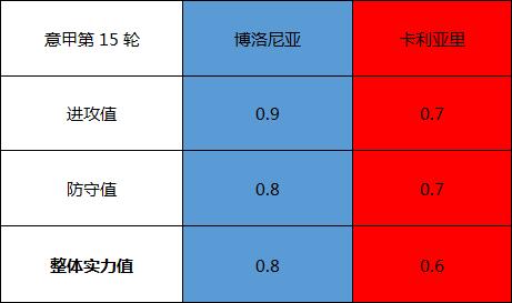 　　博洛尼亚vs卡利亚里 数据占优，博洛尼亚克敌制胜