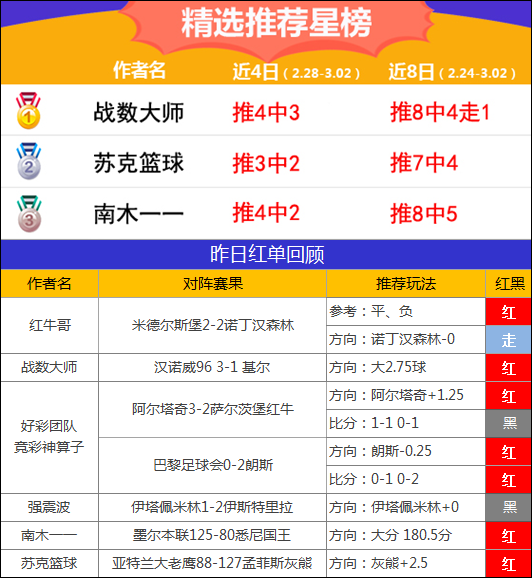 2日推荐汇总：侃球近5全中红不停 战数大师近4中3