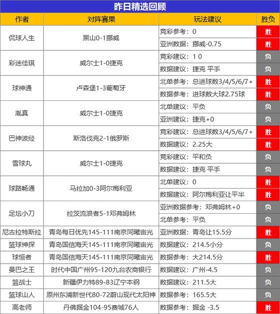 30日成绩汇总：糖果临场追击6连胜 鸡锅近期7胜6