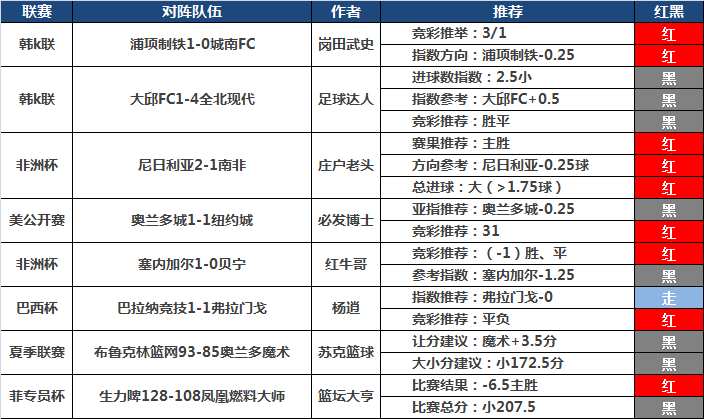 10日&11日推荐汇总：渣叔昨红单全收 火狐近3中2