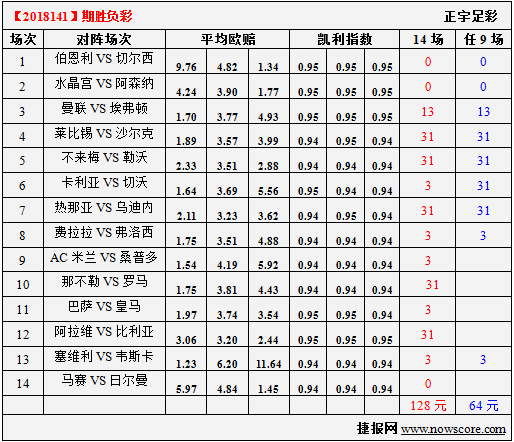 胜负彩180141期凯利指数分析：那不勒斯继续排第二