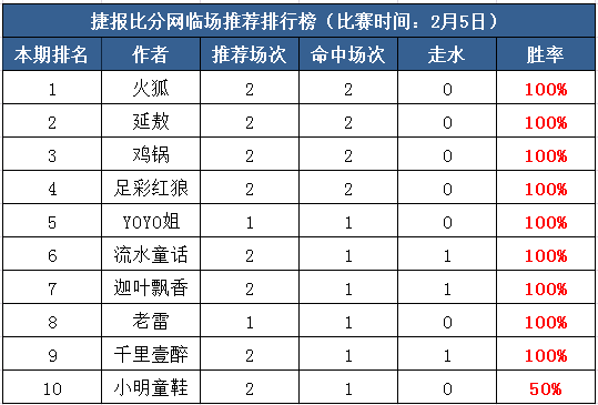 5日打赏汇总：20中14走3  9位作者赢得全红单！