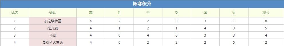 加拉塔萨雷vs马赛 平局大师作客恐难全身而退