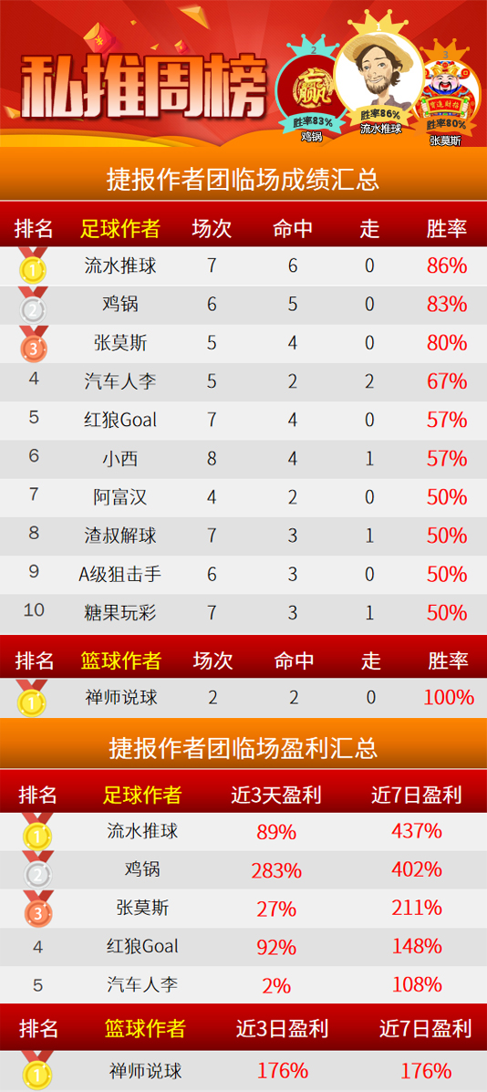 作者周榜：流水86%胜率获榜首 球恒者新星闪耀