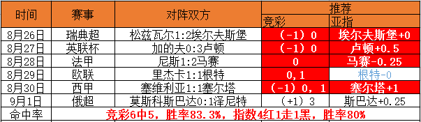 北爱低调领跑 德国能否大胜扭颓？