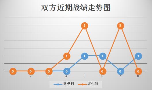 伯恩利vs埃弗顿 难兄难弟，以和为贵！