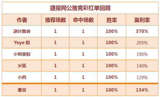 红人榜：迦叶飘香公推搏冷 穆大叔临场重返胜轨