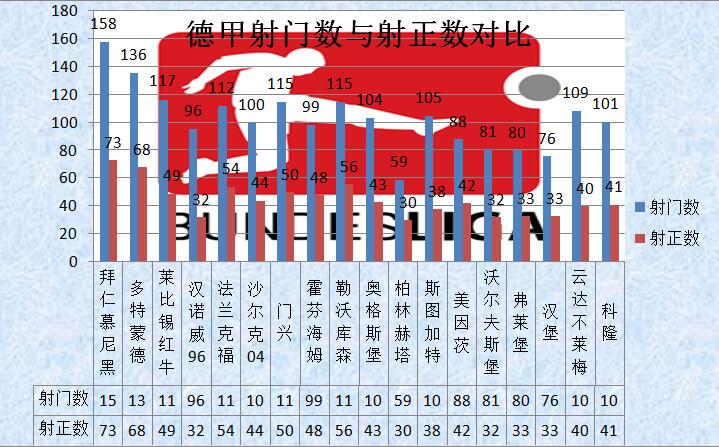 德甲第11轮数据分析  狼堡与汉诺威一数据竟垫底！
