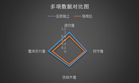 圣菲独立vs塔奇拉 不善客战，塔奇拉做客难逆袭！