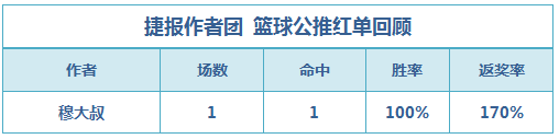 红人榜：渣叔单场返奖率366% 穆大叔篮球公推4连胜