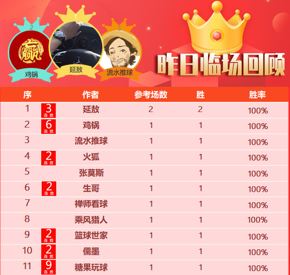 27日成绩汇总：鸡锅6连胜+糖果9连胜 雪球近5日全胜