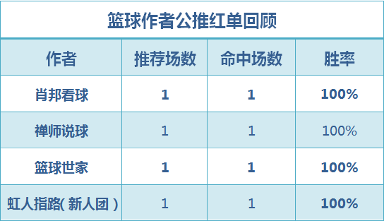 红人榜:张莫斯公推近6中5 肖邦篮球双线爆红
