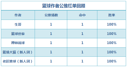 红人榜：流水近15场胜率80% 张莫斯豪取4连胜