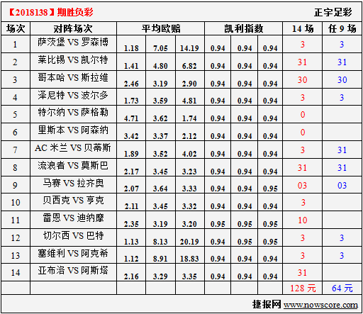 胜负彩18138期凯利指数分析：阿森纳改变了策略