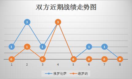 佛罗伦萨vs维罗纳 佛罗伦萨主场欲大捷止颓