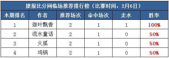 6日打赏汇总：迦叶飘香成绩喜人 2天稳稳收米