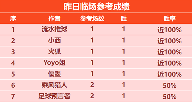 喜报：儒墨 Yoyo姐临场5连胜 特纳姆连续3天保持不败