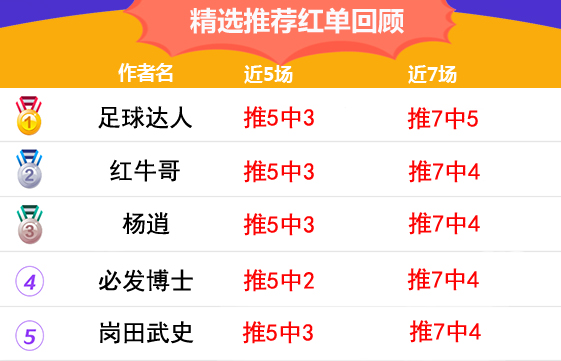 11日推荐汇总：张莫斯7连红领衔 winson欧洲杯4连收