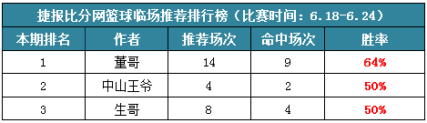 作者周榜：足彩红狼临场全红5天 鸡锅公推胜率100%！