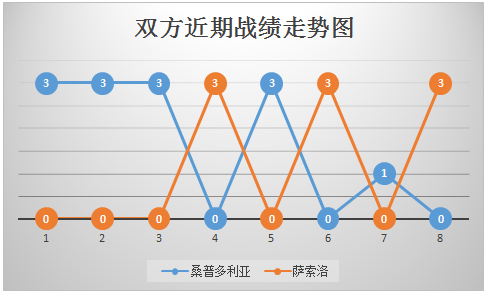 桑普多利亚vs萨索洛  进攻有保证，桑普多利亚取胜无忧！