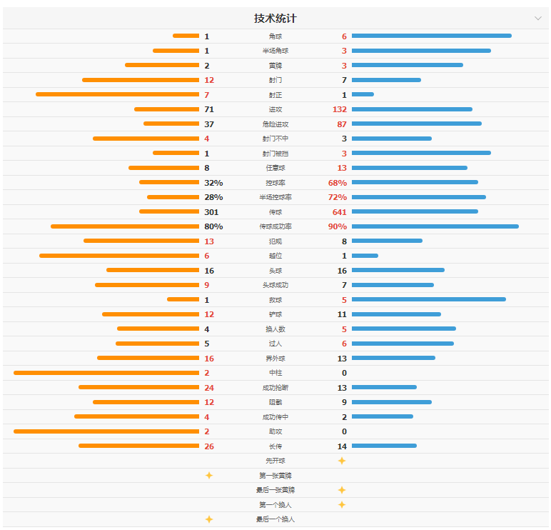 曼市德比复盘：曼市天空恢复红色