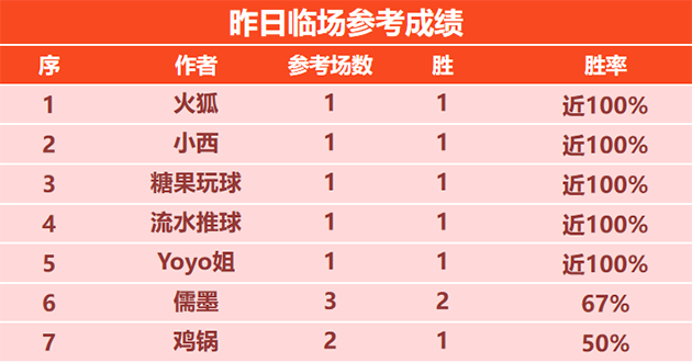 17日回顾：小西临场勇夺5连胜 胤真 斐里斯强势回归