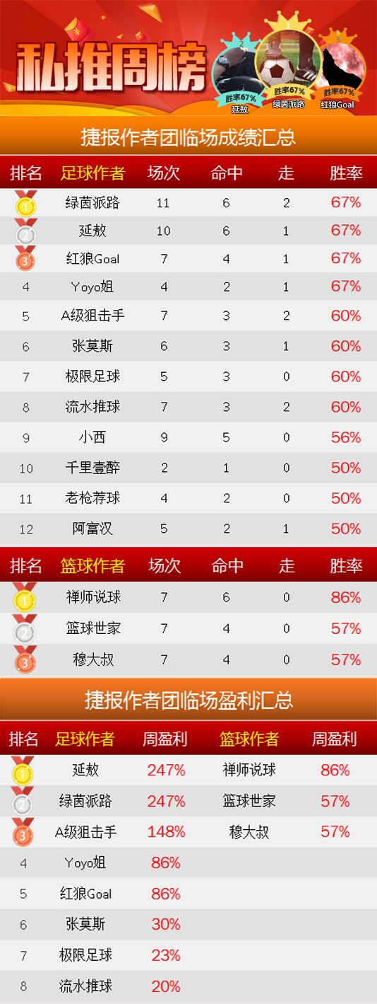 【补】作者周榜：陈月笙胜率86% 绿茵、延敖周盈利247%