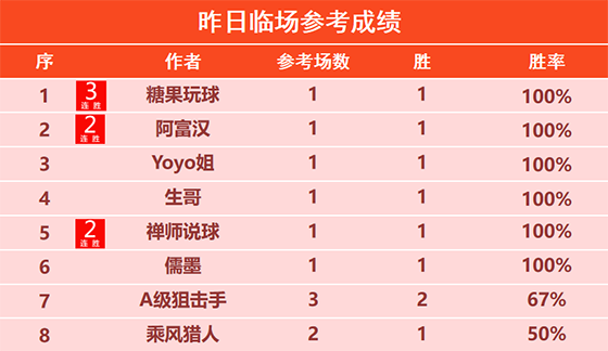  05日回顾：大福娃、汤告仕篮球精选2胜2 糖果近7胜6
