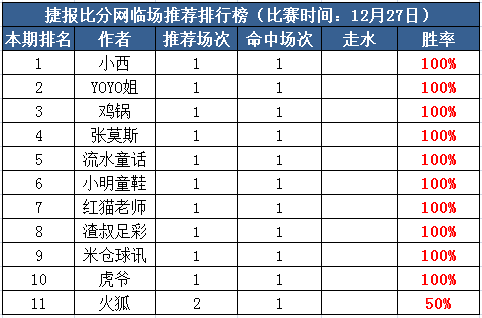 27日打赏汇总：米仓球讯近7红5走2 流水童话中8.5倍比分