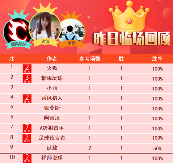 12日成绩汇总：小西、狙击手临场10胜9 球神通精选7胜6