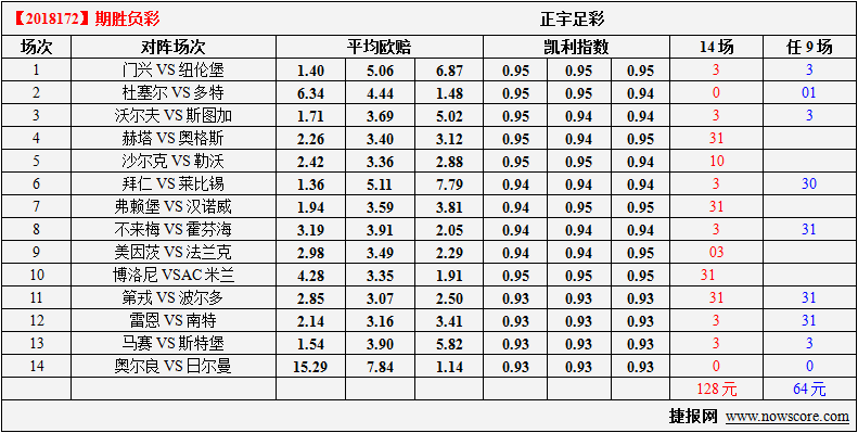 胜负彩18172期凯利指数分析：沙尔克的主场不那么保险