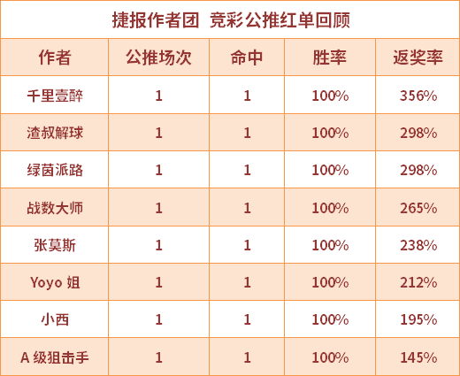 红人榜：