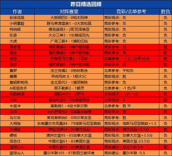 1日回顾：新晋作者揽圣2场精选全胜 狙击手临场近9胜8