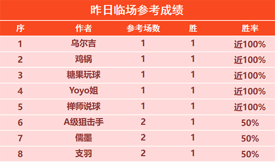 30日回顾：乌尔吉临场近10场不败 汤告仕精选2胜2