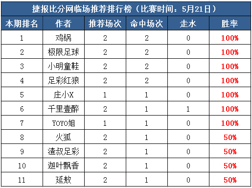 20日打赏汇总：红单回血 庄小X5天推8中7盈利爆表！