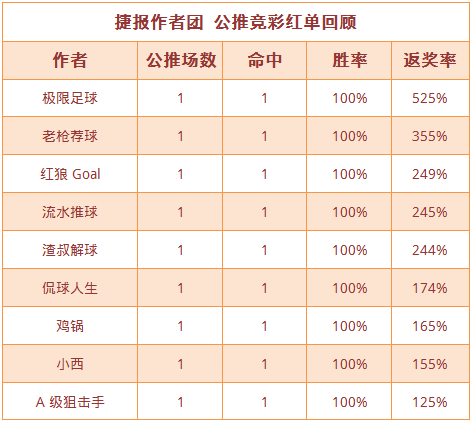 红人榜：狙击手近27中21双线齐红 渣叔红单3连收