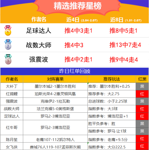 7日推荐汇总：侃球人生单日3中3 足球达人5天胜率100%