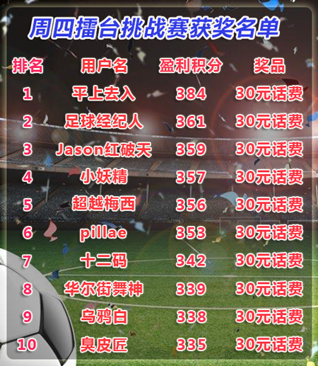 【活动奖励】10月16日-10月22日擂台挑战赛活动获奖名单！（持续更新）
