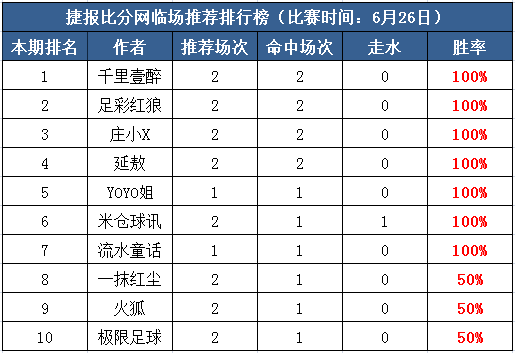 26日打赏汇总：庄小X9连胜火热 7作者世界杯红单收米！