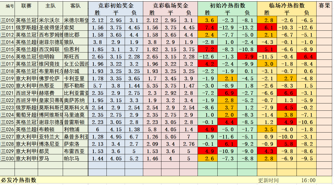 7月8日晚场冷热指数：单场解析8连红！