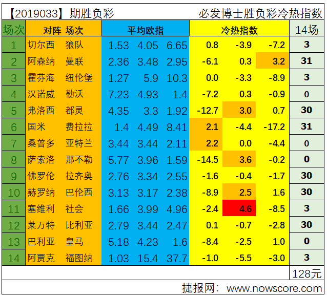 胜负彩19033期冷热指数分析，曼联能否继续高奏凯歌？