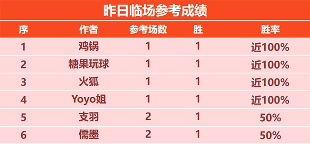 喜报：基斯迪篮球参考近5战全胜 篮战士20胜12 