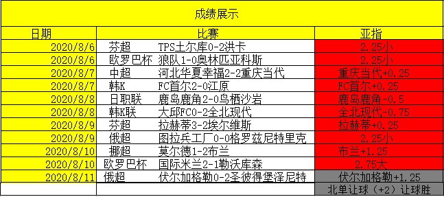 私推+付费12中10，米亚尔比作客全身而退？