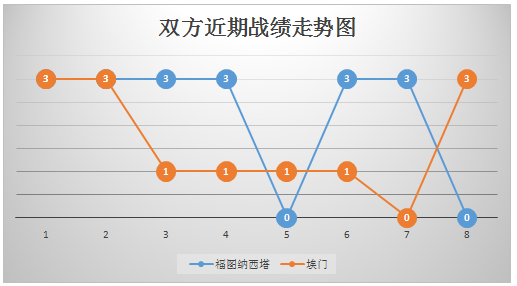 福图纳锡塔德vs埃门 福图纳锡塔德主场高奏凯歌