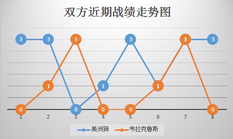 美洲狮vs韦拉克鲁斯 阵型演练出色，美洲狮一招制敌！