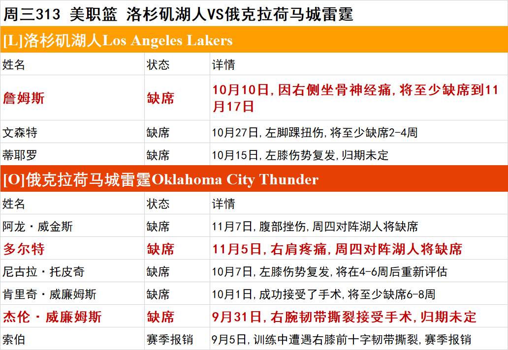 周三NBA伤停一览：黄蜂、活塞多人伤停